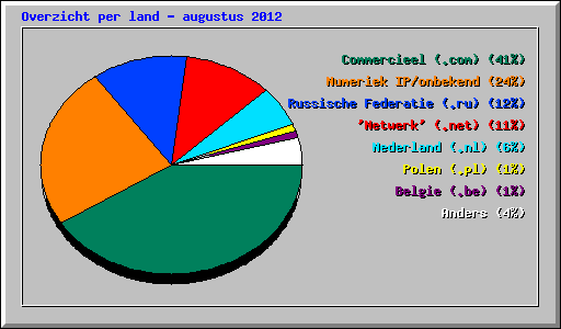 Overzicht per land - augustus 2012