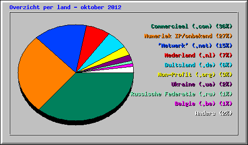 Overzicht per land - oktober 2012