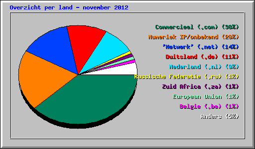 Overzicht per land - november 2012