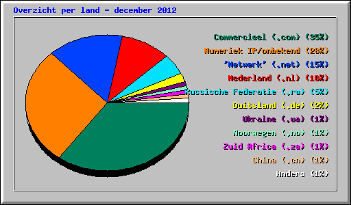 Overzicht per land - december 2012