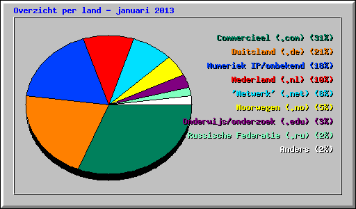 Overzicht per land - januari 2013