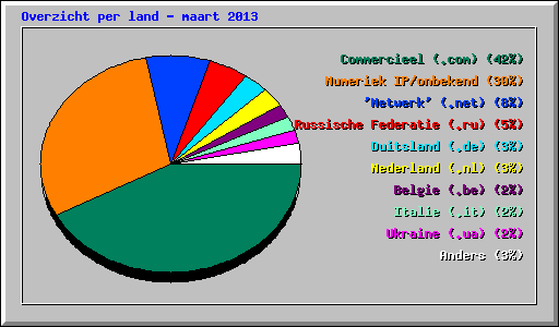 Overzicht per land - maart 2013