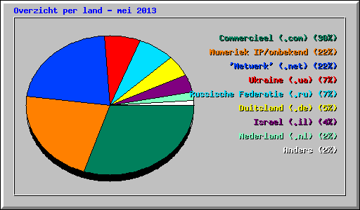 Overzicht per land - mei 2013