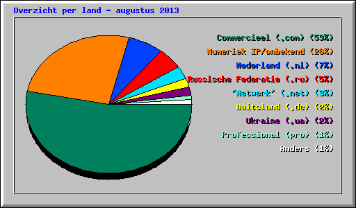 Overzicht per land - augustus 2013