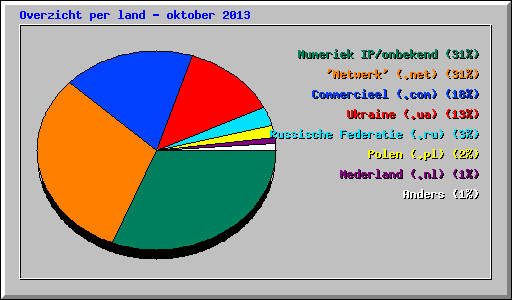 Overzicht per land - oktober 2013