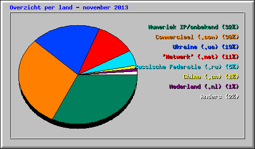 Overzicht per land - november 2013
