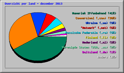 Overzicht per land - december 2013