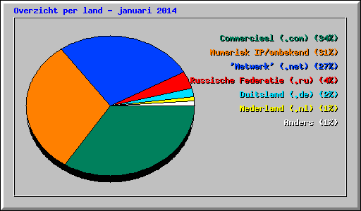 Overzicht per land - januari 2014