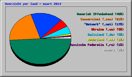 Overzicht per land - maart 2014