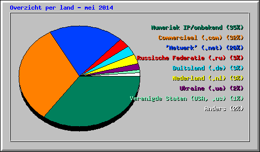 Overzicht per land - mei 2014