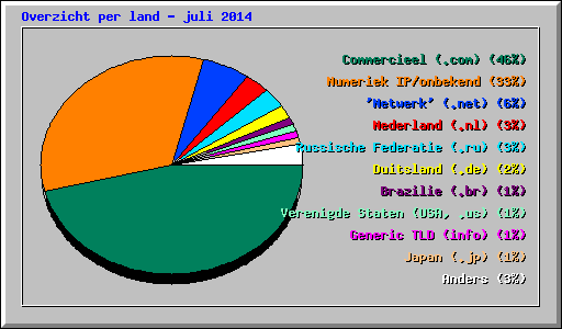 Overzicht per land - juli 2014