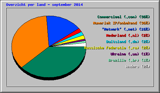 Overzicht per land - september 2014