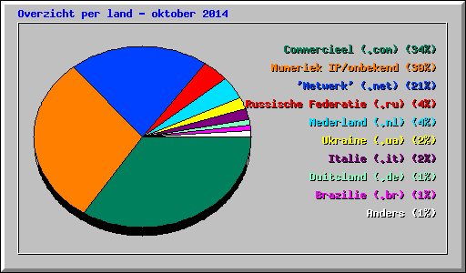 Overzicht per land - oktober 2014