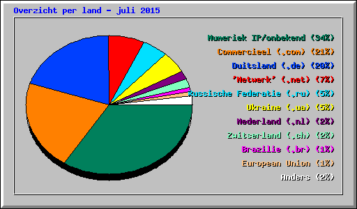 Overzicht per land - juli 2015
