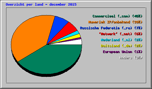 Overzicht per land - december 2015
