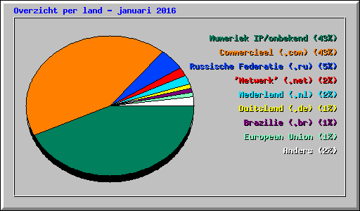Overzicht per land - januari 2016