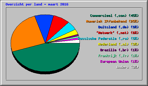 Overzicht per land - maart 2016