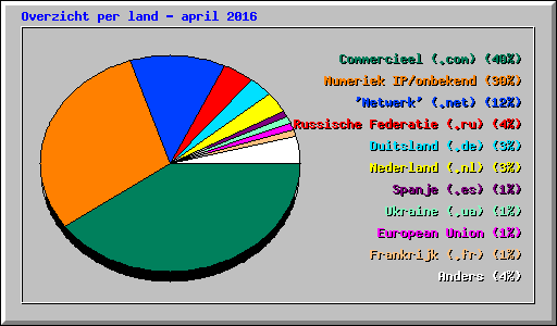 Overzicht per land - april 2016