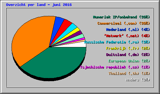 Overzicht per land - juni 2016