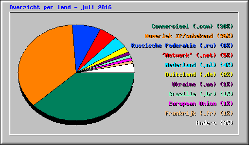 Overzicht per land - juli 2016