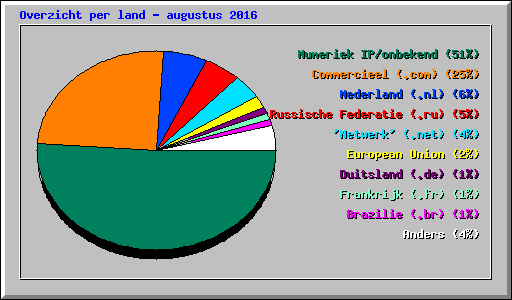 Overzicht per land - augustus 2016