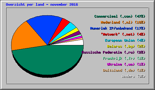 Overzicht per land - november 2016