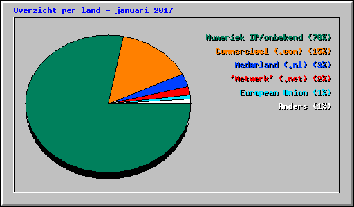 Overzicht per land - januari 2017