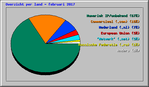 Overzicht per land - februari 2017