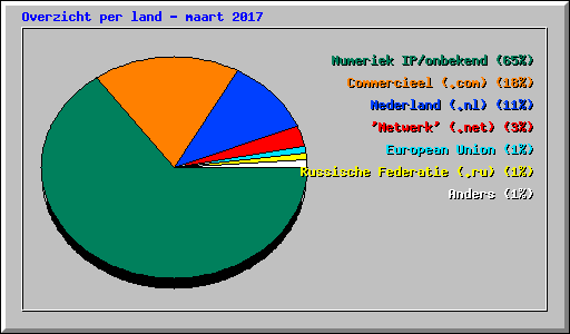 Overzicht per land - maart 2017