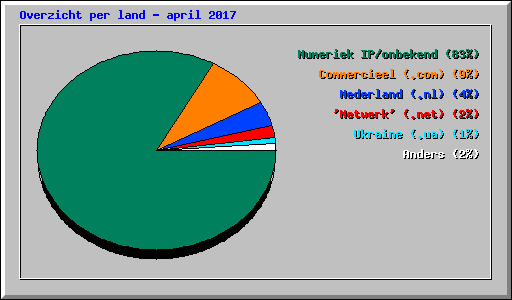 Overzicht per land - april 2017