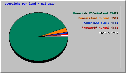 Overzicht per land - mei 2017