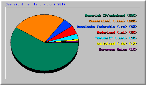 Overzicht per land - juni 2017