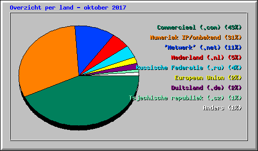 Overzicht per land - oktober 2017