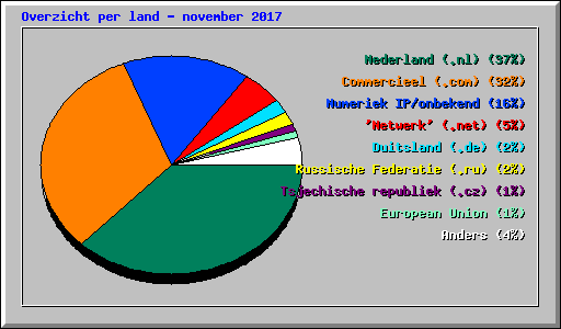 Overzicht per land - november 2017