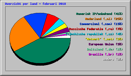 Overzicht per land - februari 2018