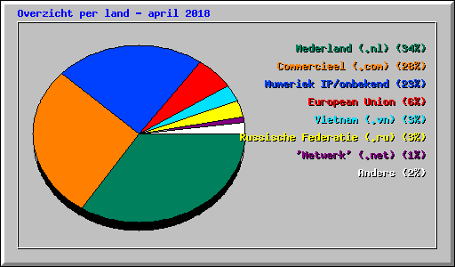Overzicht per land - april 2018
