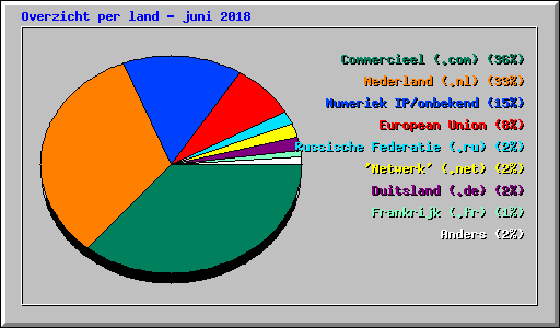 Overzicht per land - juni 2018