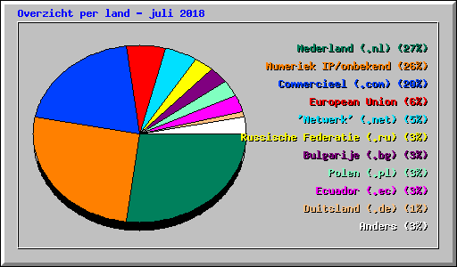Overzicht per land - juli 2018
