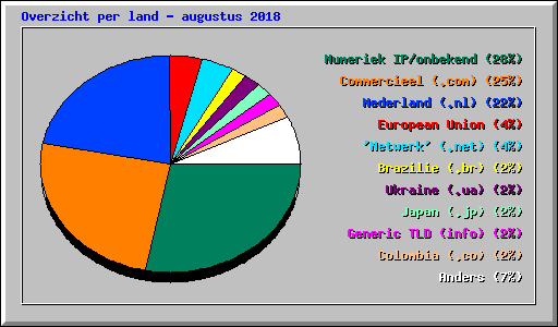 Overzicht per land - augustus 2018