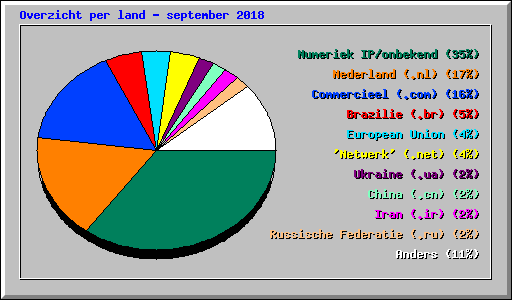 Overzicht per land - september 2018