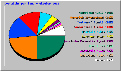 Overzicht per land - oktober 2018