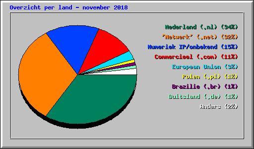 Overzicht per land - november 2018