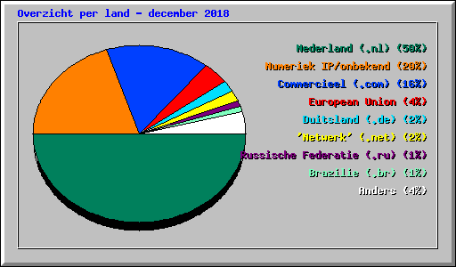 Overzicht per land - december 2018