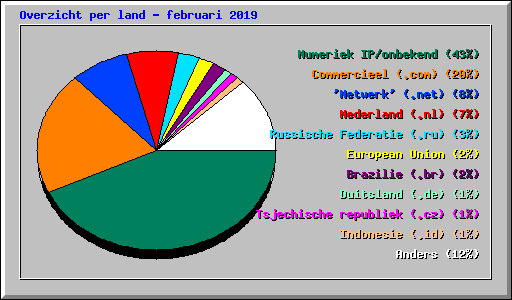 Overzicht per land - februari 2019