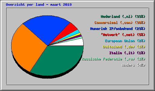Overzicht per land - maart 2019