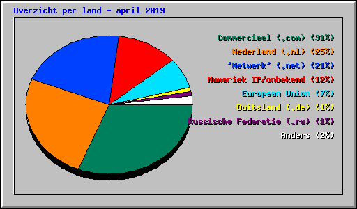 Overzicht per land - april 2019