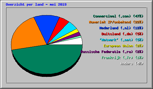 Overzicht per land - mei 2019