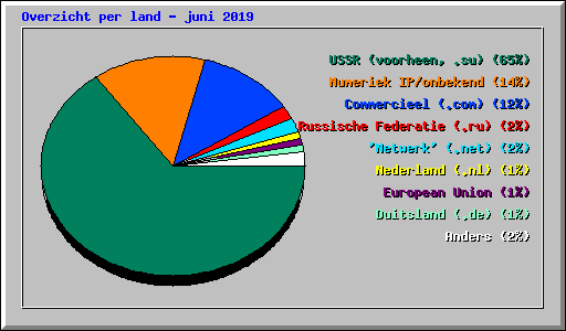 Overzicht per land - juni 2019