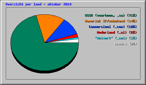Overzicht per land - oktober 2019