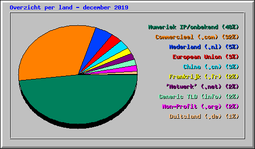 Overzicht per land - december 2019
